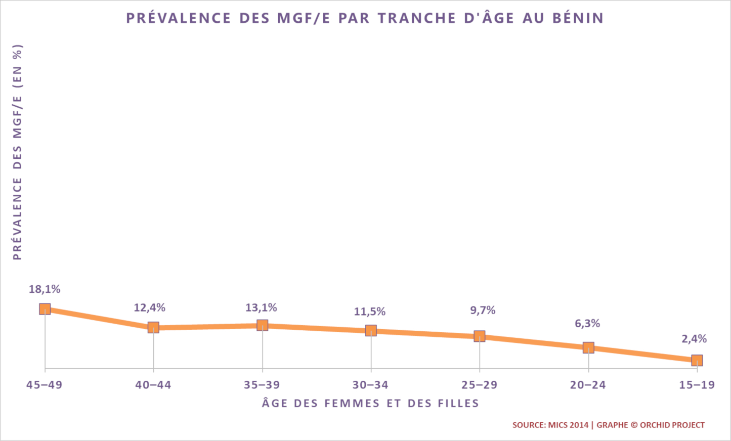 Prevalence Trends by Age: FGM/C in Benin (2014, French)